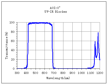UV-IR Blocking Filters
